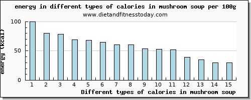 calories in mushroom soup energy per 100g